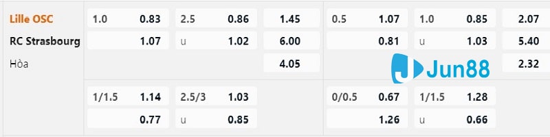 Tỷ lệ kèo nhà cái đưa ra trận Lille OSC vs RC Strasbourg